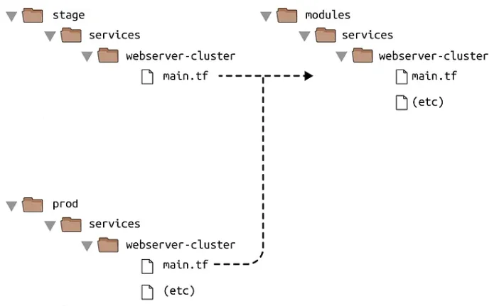 Organisation des répertoires de travail